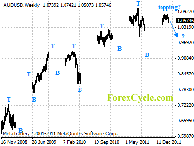 audusd weekly chart