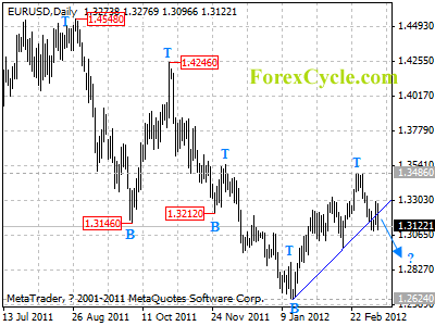 eurusd daily chart