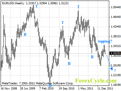 eurusd weekly chart