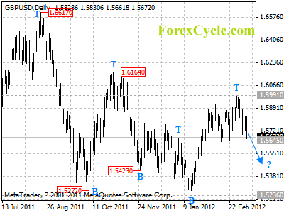 gbpusd daily chart