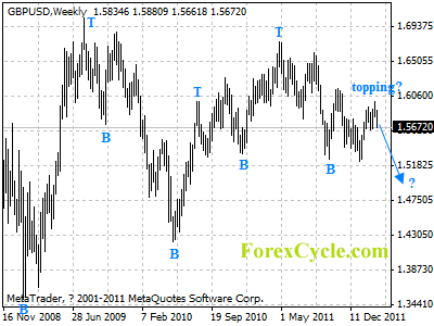 gbpusd weekly chart