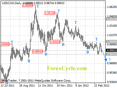 usdcad daily chart