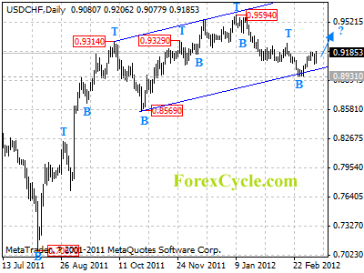 usdchf daily chart