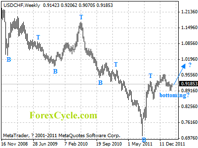 usdchf weekly chart