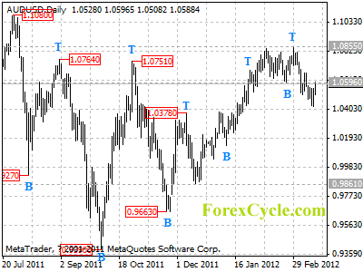 audusd daily chart