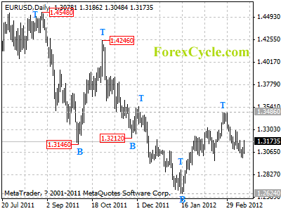 eurusd daily chart