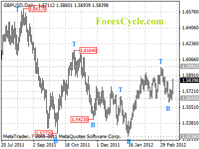 gbpusd daily chart