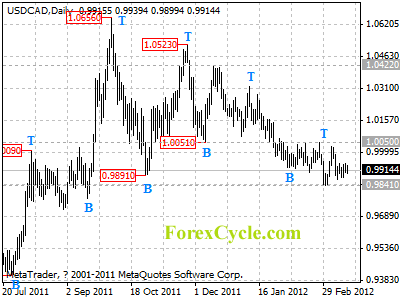 usdcad daily chart