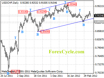 usdchf daily chart