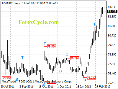 usdjpy daily chart