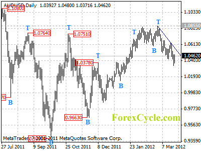 audusd daily chart