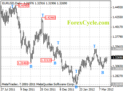 eurusd daily chart