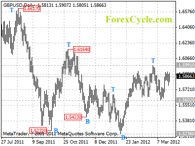 gbpusd daily chart