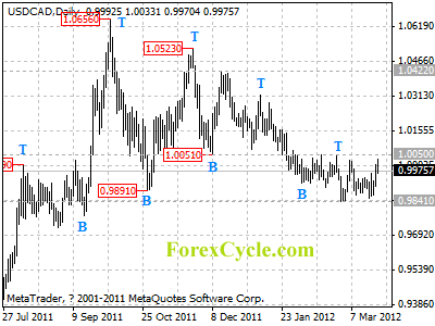 usdcad daily chart