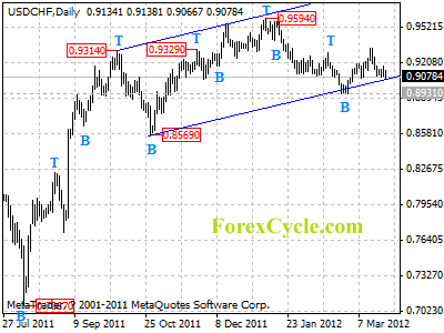 usdchf daily chart