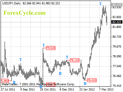 usdjpy daily chart