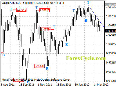 audusd daily chart