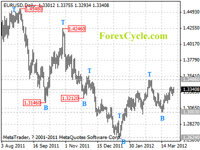 eurusd daily chart