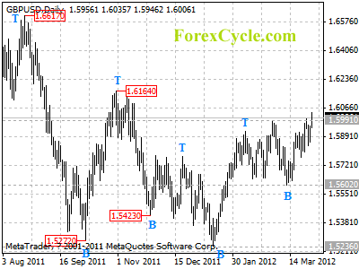 gbpusd daily chart