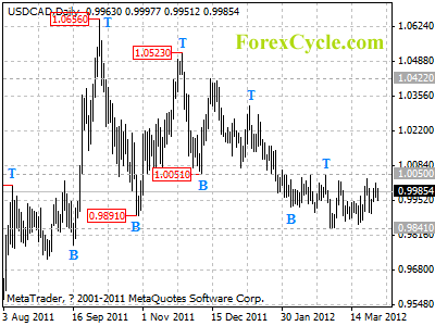 usdcad daily chart