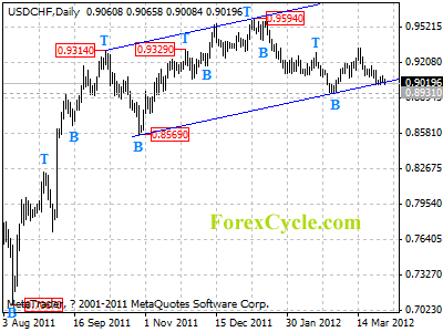 usdchf daily chart