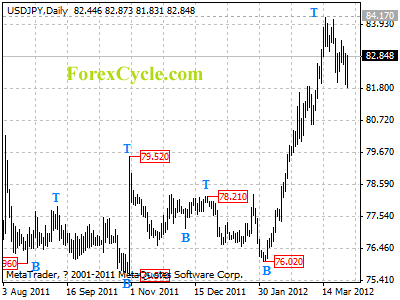 usdjpy daily chart