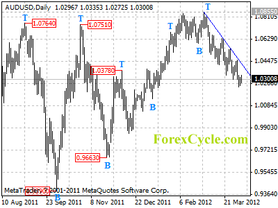 audusd daily chart