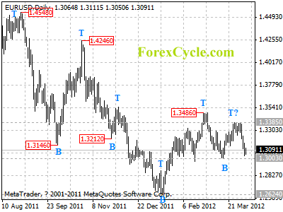 eurusd daily chart