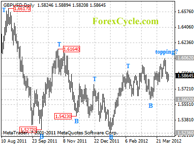 gbpusd daily chart