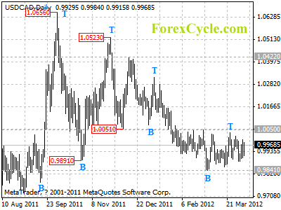 usdcad daily chart