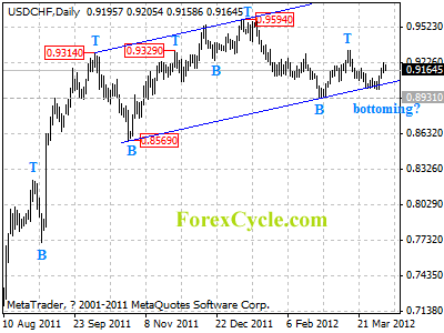 usdchf daily chart