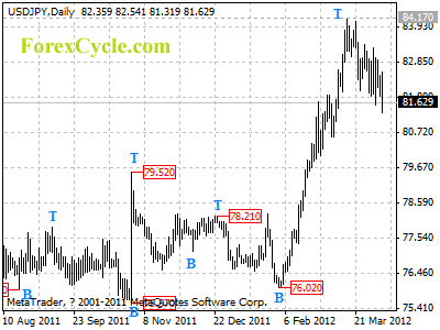 usdjpy daily chart