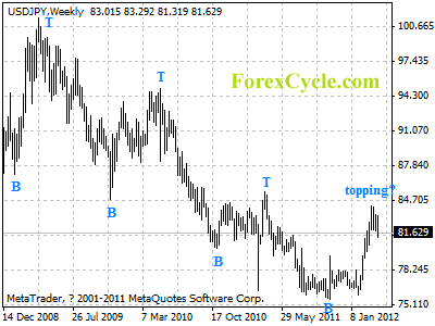 usdjpy weekly chart