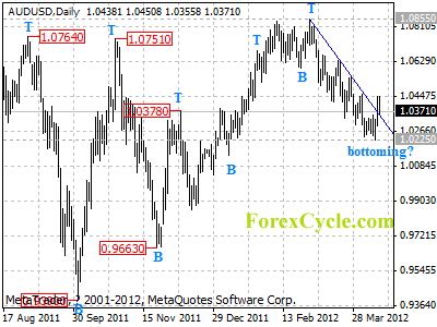 audusd daily chart