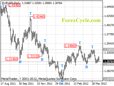 eurusd daily chart