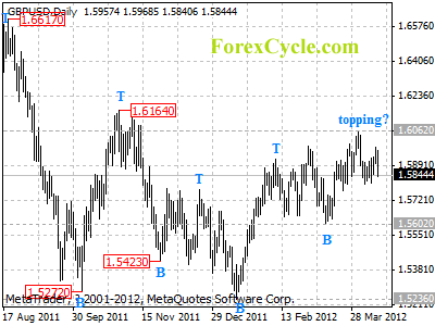 gbpusd daily chart