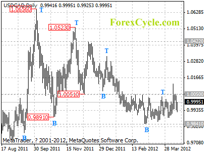 usdcad daily chart