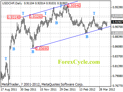 usdchf daily chart