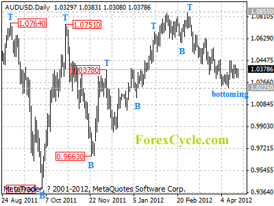 audusd daily chart