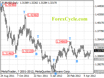 eurusd daily chart