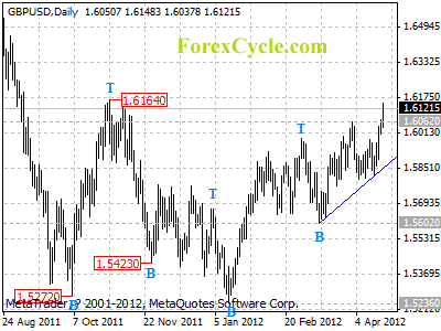 gbpusd daily chart