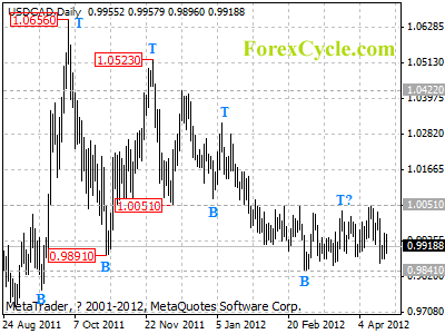 usdcad daily chart