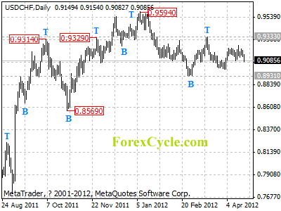 usdchf daily chart