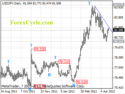 usdjpy daily chart