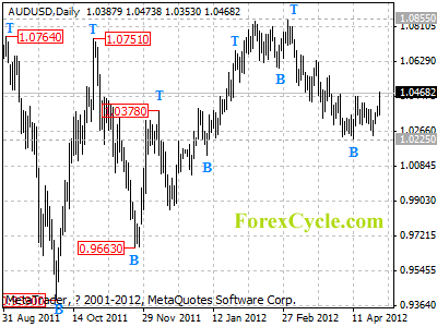 audusd daily chart