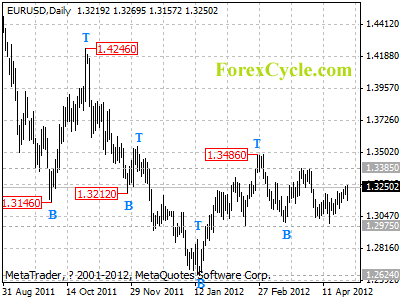 eurusd daily chart