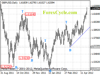 gbpusd daily chart