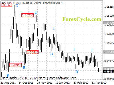 usdcad daily chart