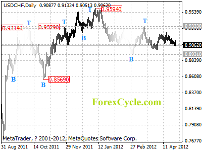 usdchf daily chart