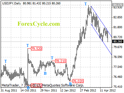 usdjpy daily chart